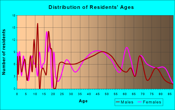 Milford, Pennsylvania Age and Sex of Residents