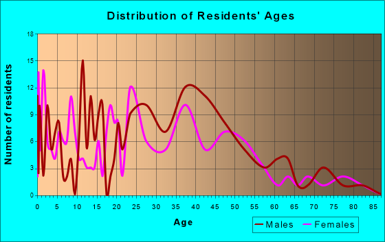 Millbourne, Pennsylvania Age and Sex of Residents