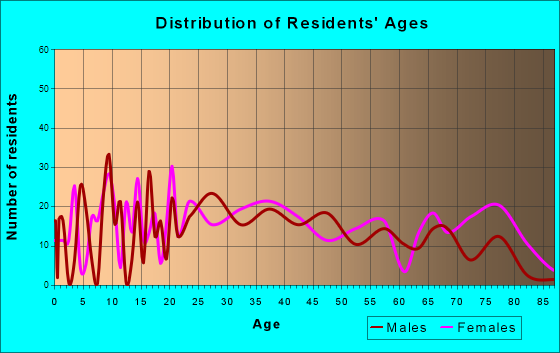 Millersburg, Pennsylvania Age and Sex of Residents