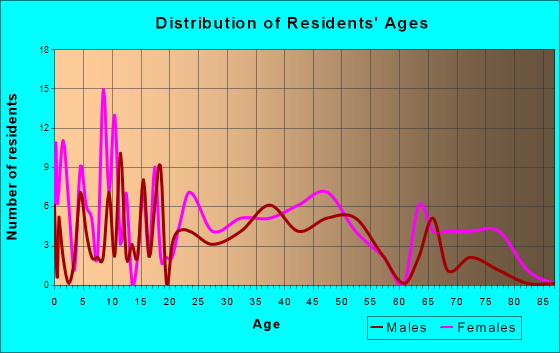 Millerstown, Pennsylvania Age and Sex of Residents