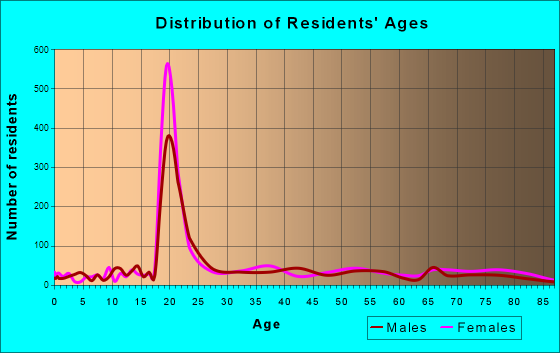 Millersville, Pennsylvania Age and Sex of Residents