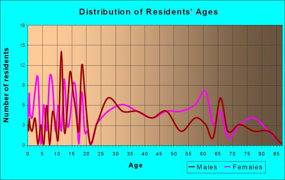 Millheim, Pennsylvania Age and Sex of Residents