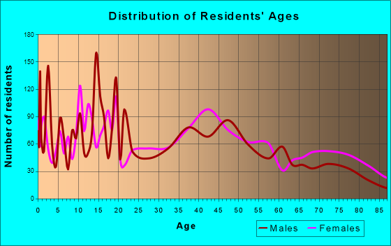 Fortuna, California Age and Sex of Residents