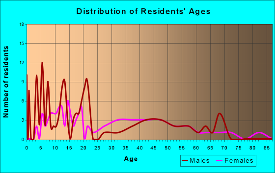 Mill Village, Pennsylvania Age and Sex of Residents