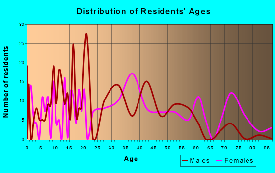 Milroy, Pennsylvania Age and Sex of Residents