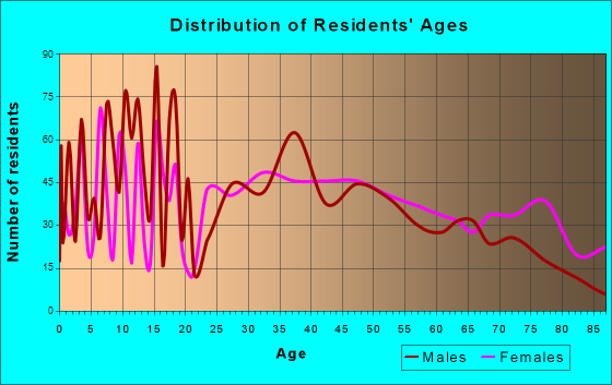 Milton, Pennsylvania Age and Sex of Residents