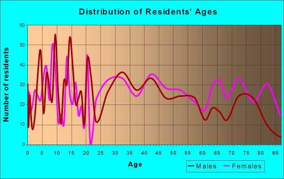 Minersville, Pennsylvania Age and Sex of Residents