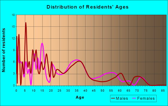 Modena, Pennsylvania Age and Sex of Residents