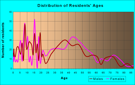Mohnton, Pennsylvania Age and Sex of Residents