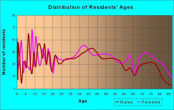 Monaca, Pennsylvania Age and Sex of Residents