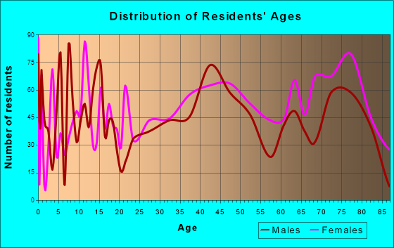 Monessen, Pennsylvania Age and Sex of Residents