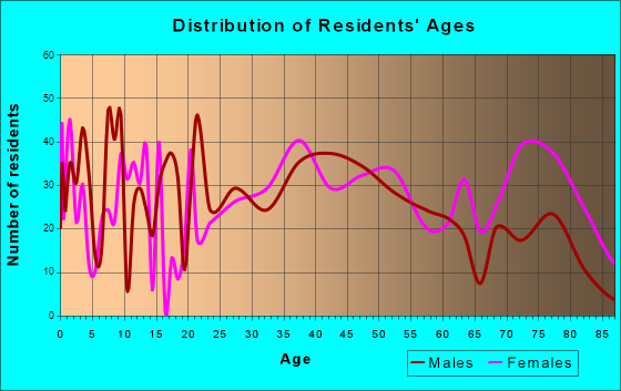 Monongahela, Pennsylvania Age and Sex of Residents