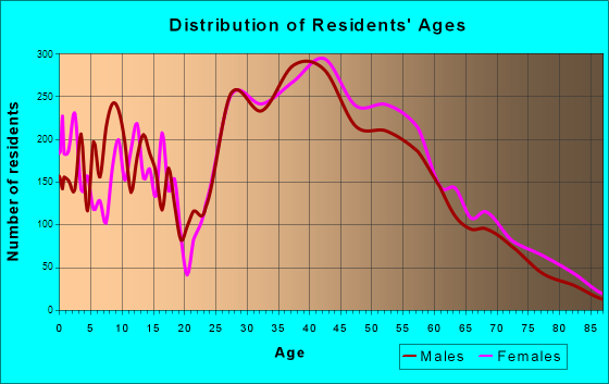 Foster City, California Age and Sex of Residents