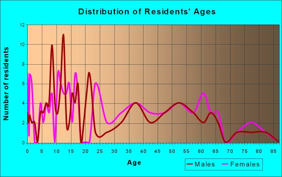 Monroe, Pennsylvania Age and Sex of Residents
