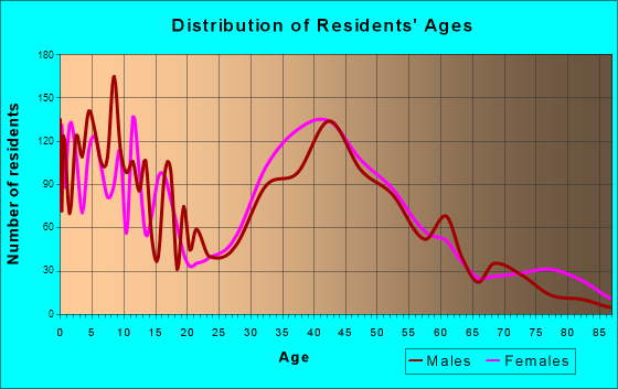 Montgomeryville, Pennsylvania Age and Sex of Residents