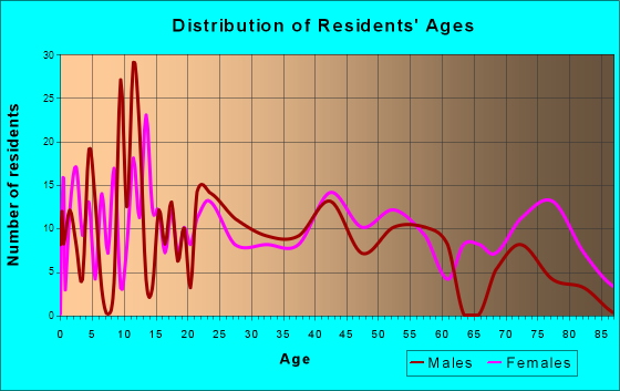 Montrose, Pennsylvania Age and Sex of Residents