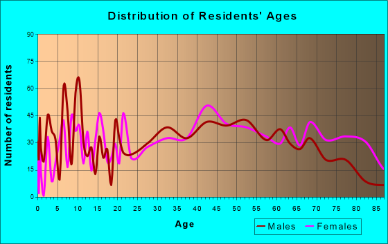 Moosic, Pennsylvania Age and Sex of Residents