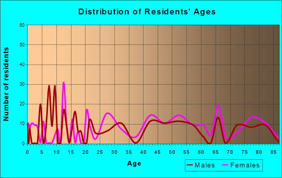 Morrisville, Pennsylvania Age and Sex of Residents