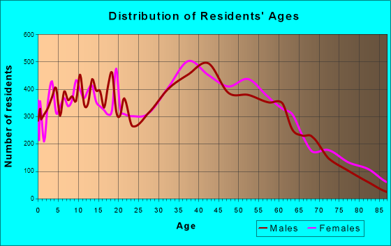 Fountain Valley, California Age and Sex of Residents