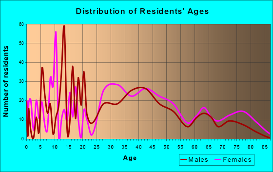 Morton, Pennsylvania Age and Sex of Residents