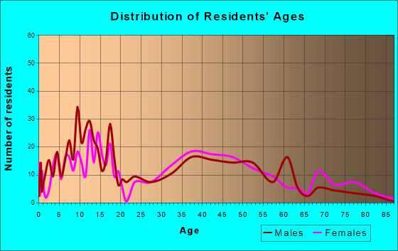 Moscow, Pennsylvania Age and Sex of Residents