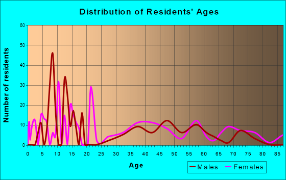 Mountainhome, Pennsylvania Age and Sex of Residents