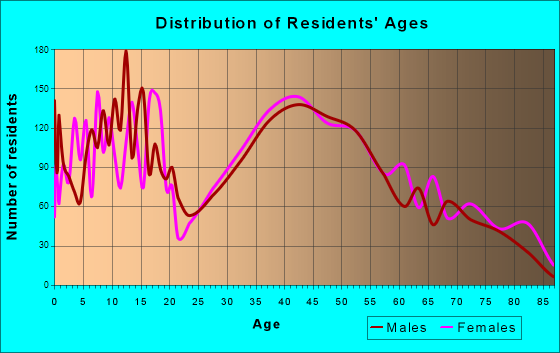 Mountain Top, Pennsylvania Age and Sex of Residents