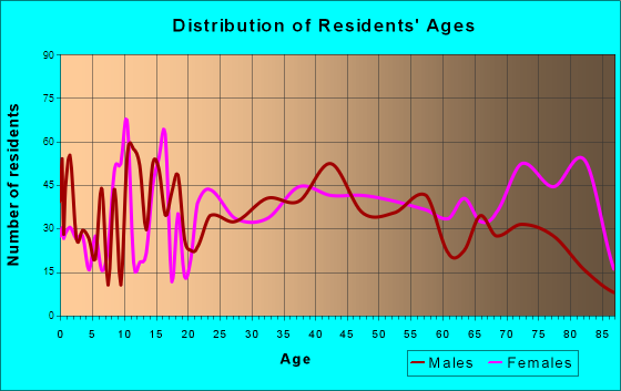 Mount Carmel, Pennsylvania Age and Sex of Residents