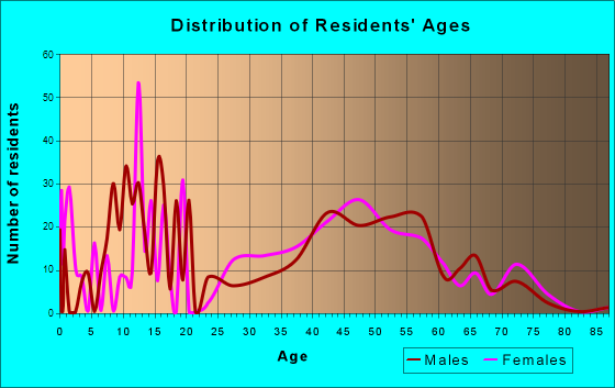 Mount Cobb, Pennsylvania Age and Sex of Residents