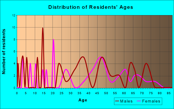 Mount Gretna Heights, Pennsylvania Age and Sex of Residents