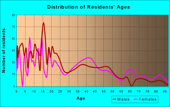 Fowler, California Age and Sex of Residents