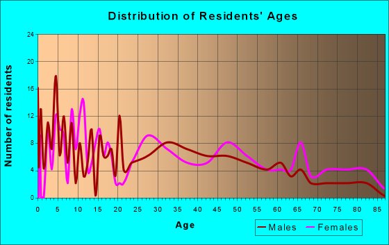 Mount Jewett, Pennsylvania Age and Sex of Residents