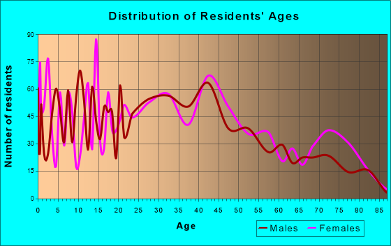 Mount Joy, Pennsylvania Age and Sex of Residents