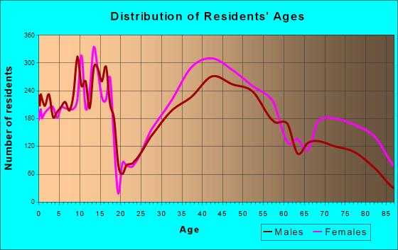 Mount Lebanon, Pennsylvania Age and Sex of Residents