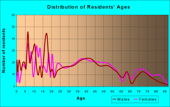 Mount Pocono, Pennsylvania Age and Sex of Residents