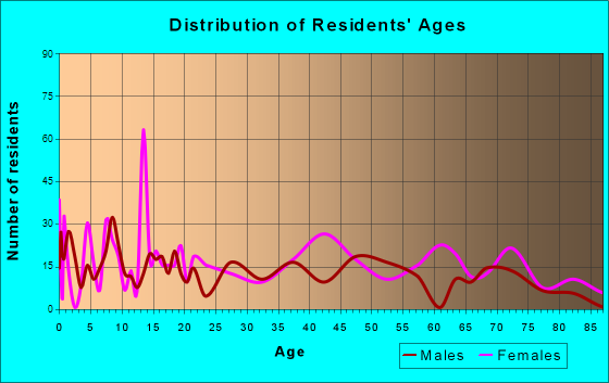 Mount Union, Pennsylvania Age and Sex of Residents