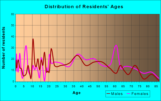 Mountville, Pennsylvania Age and Sex of Residents