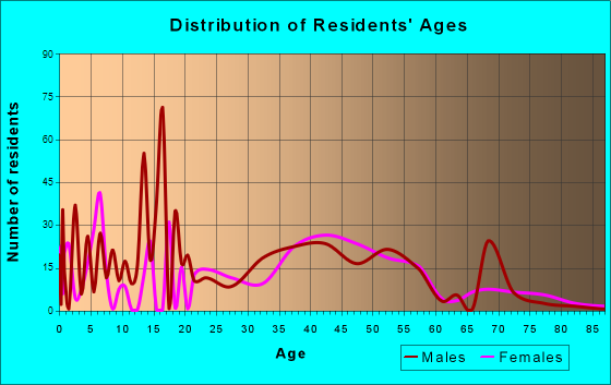 Frazier Park, California Age and Sex of Residents