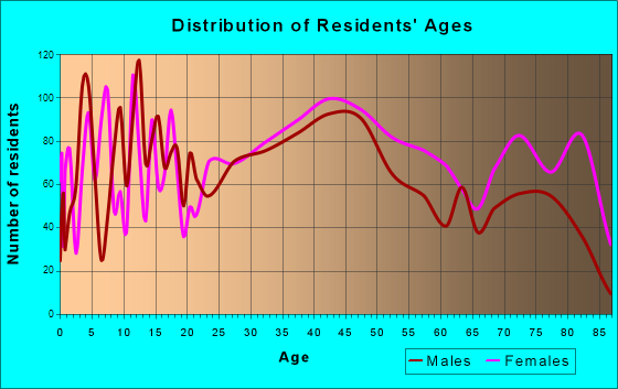 Munhall, Pennsylvania Age and Sex of Residents