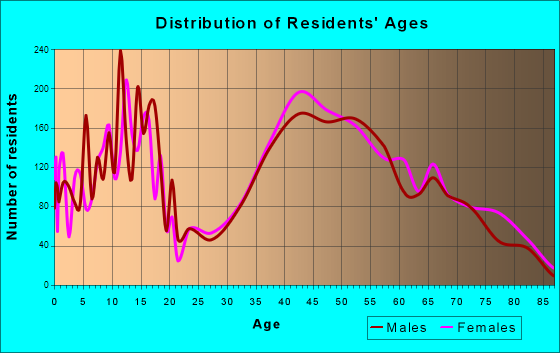 Municipality of Murrysville, Pennsylvania Age and Sex of Residents