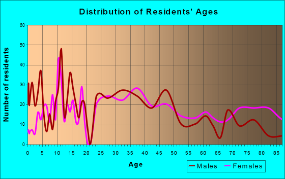 Myerstown, Pennsylvania Age and Sex of Residents