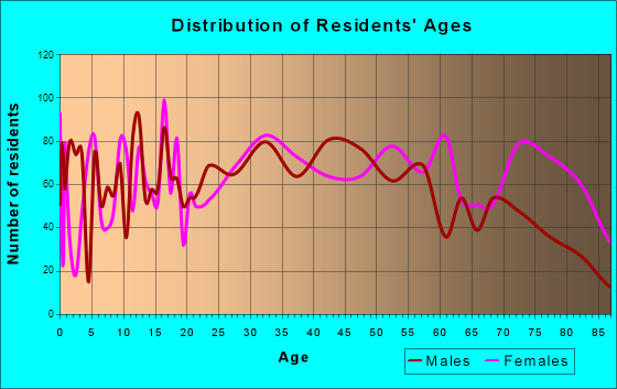Nanticoke, Pennsylvania Age and Sex of Residents