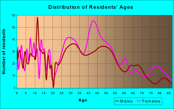 Narberth, Pennsylvania Age and Sex of Residents