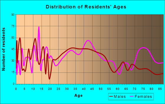 Nazareth, Pennsylvania Age and Sex of Residents