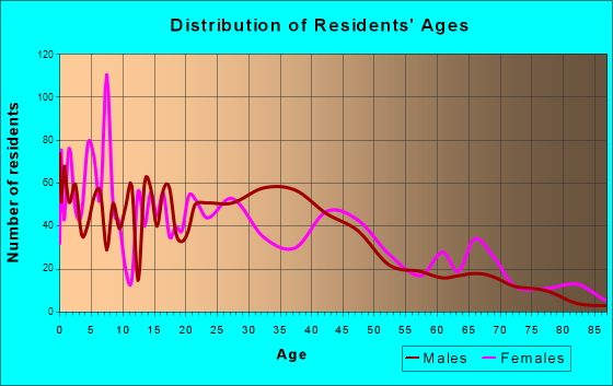 Freedom, California Age and Sex of Residents