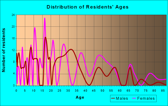 Nemacolin, Pennsylvania Age and Sex of Residents
