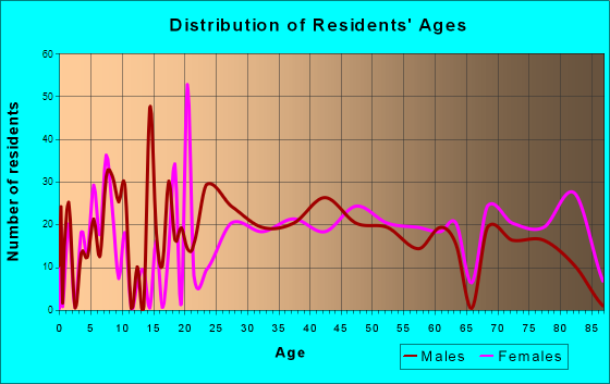 Nesquehoning, Pennsylvania Age and Sex of Residents