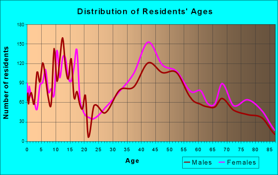 Nether Providence Township, Pennsylvania Age and Sex of Residents