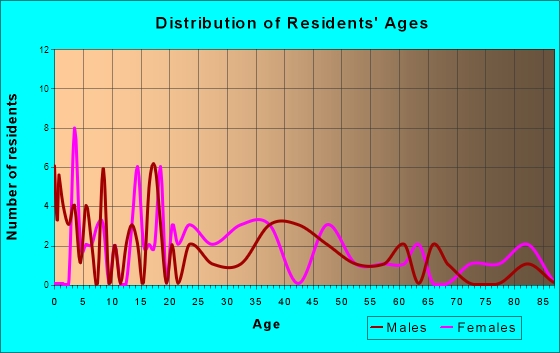 New Albany, Pennsylvania Age and Sex of Residents