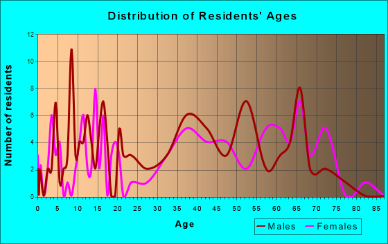 New Alexandria, Pennsylvania Age and Sex of Residents